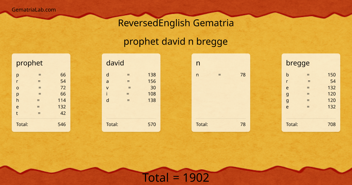prophet david n bregge in reversedEnglish Gematria